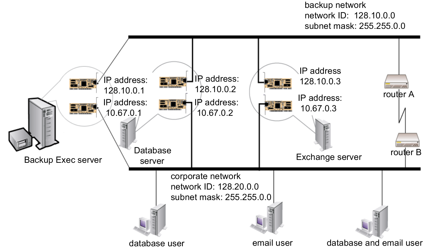 Example of backup network