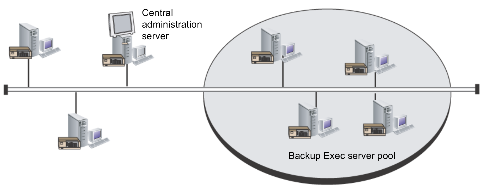 An example of a CAS-configured Backup Exec server pool inside a corporate network