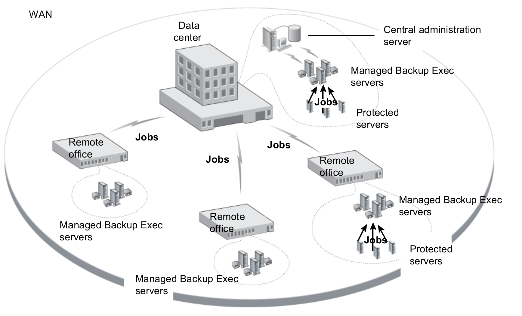 CAS-configured Backup Exec environment - WAN
