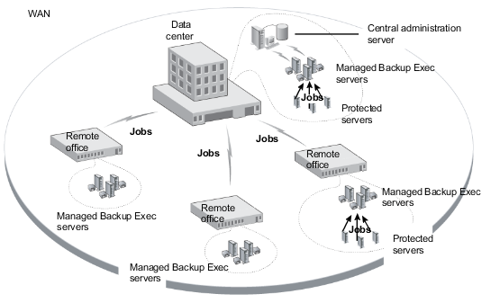 CAS-configured Backup Exec environment - WAN