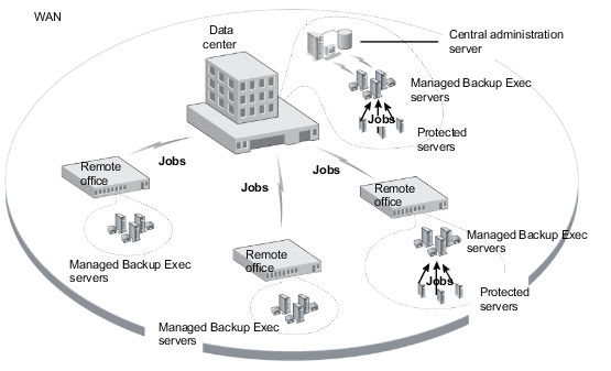 CAS-configured Backup Exec environment - WAN