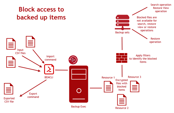 Workflow for blocking access to backed up items with GDPR Guard