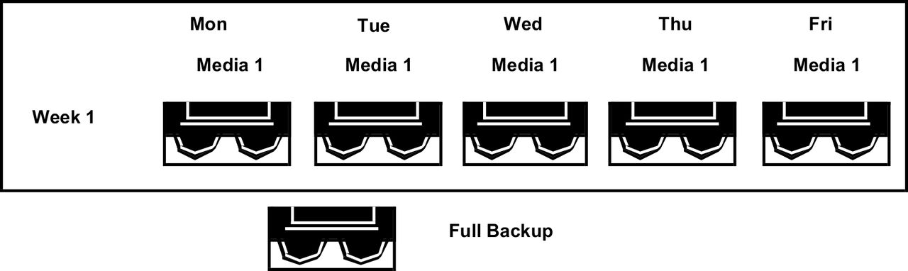 Son backup strategy