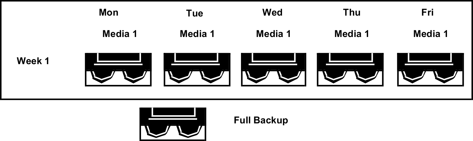 Son backup strategy