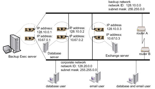 Example of backup network