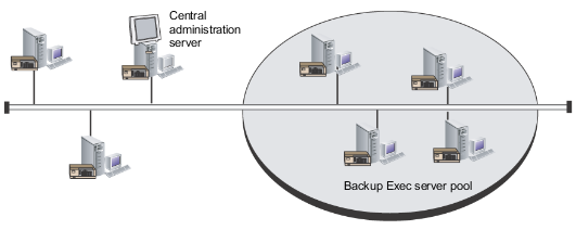 An example of a CAS-configured Backup Exec server pool inside a corporate network