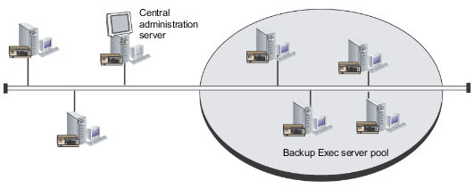 An example of a CAS-configured Backup Exec server pool inside a corporate network
